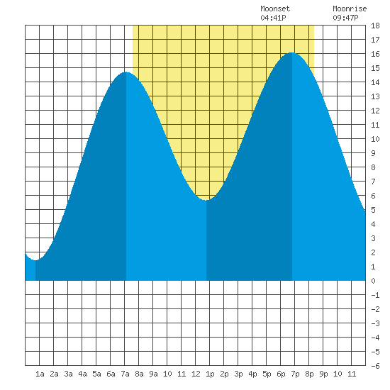 Sadie Cove tide chart for Friday, September 16, 2022
