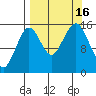 Sadie Cove tide chart for Friday, September 16, 2022