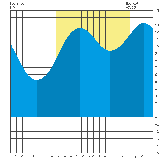 Sadie Cove tide chart for Monday, September 19, 2022