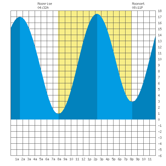 Sadie Cove tide chart for Friday, September 23, 2022
