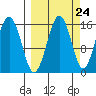 Sadie Cove tide chart for Saturday, September 24, 2022