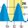 Sadie Cove tide chart for Monday, September 26, 2022