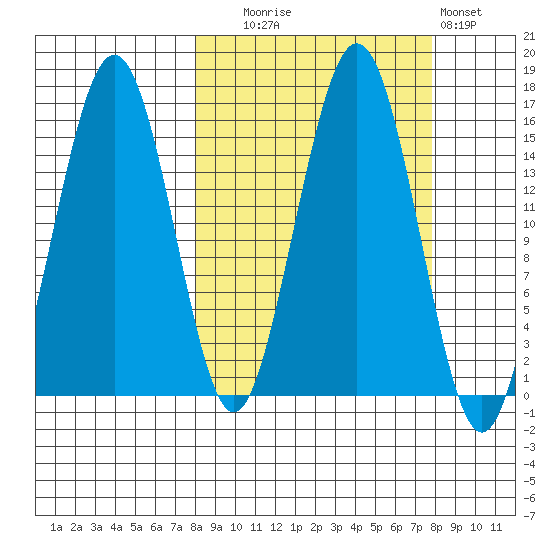 Sadie Cove tide chart for Tuesday, September 27, 2022