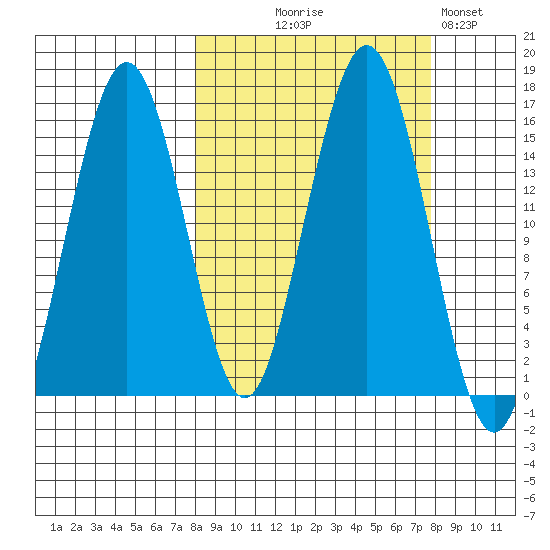 Sadie Cove tide chart for Wednesday, September 28, 2022
