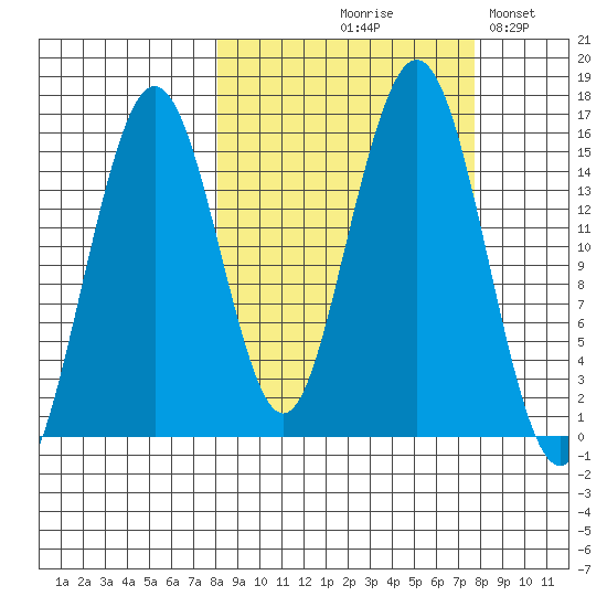 Sadie Cove tide chart for Thursday, September 29, 2022