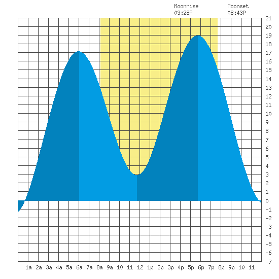 Sadie Cove tide chart for Friday, September 30, 2022