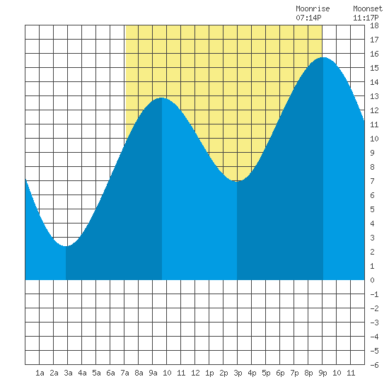 Sadie Cove tide chart for Sunday, September 4, 2022