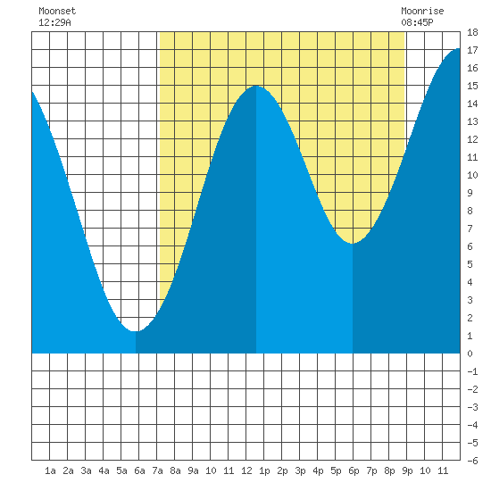 Sadie Cove tide chart for Tuesday, September 6, 2022