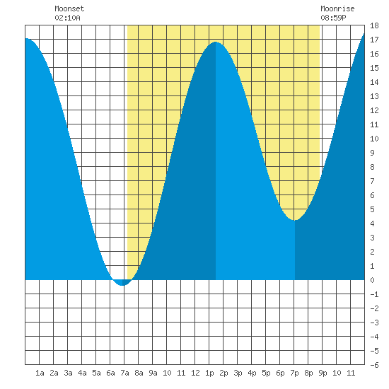 Sadie Cove tide chart for Wednesday, September 7, 2022