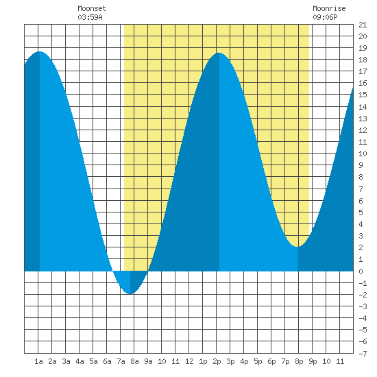 Sadie Cove tide chart for Thursday, September 8, 2022