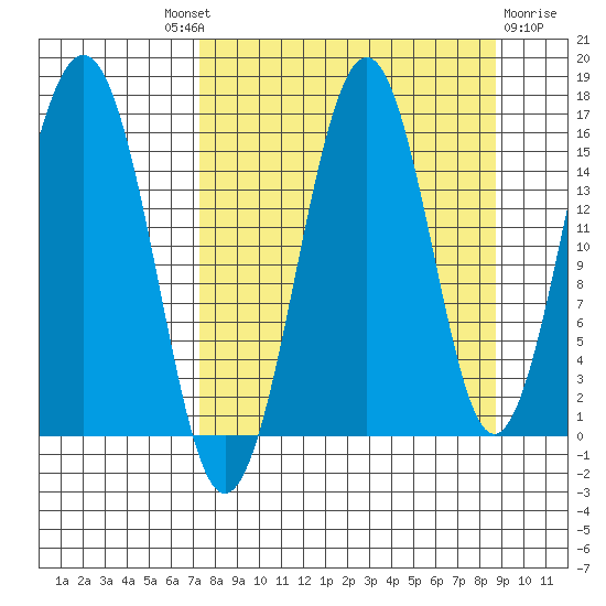 Sadie Cove tide chart for Friday, September 9, 2022