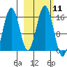Sadie Cove tide chart for Tuesday, October 11, 2022