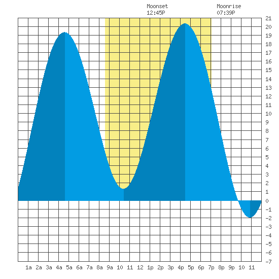 Sadie Cove tide chart for Wednesday, October 12, 2022