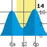 Sadie Cove tide chart for Friday, October 14, 2022