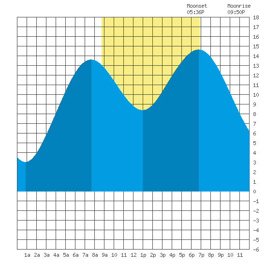 Sadie Cove tide chart for Sunday, October 16, 2022