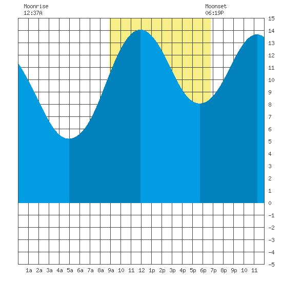Sadie Cove tide chart for Wednesday, October 19, 2022