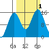 Sadie Cove tide chart for Saturday, October 1, 2022