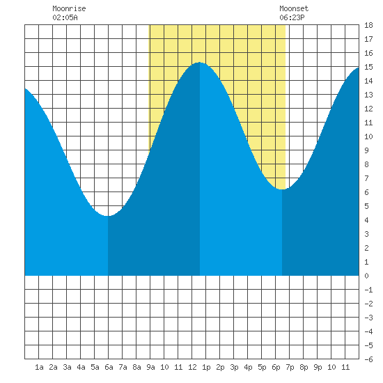 Sadie Cove tide chart for Thursday, October 20, 2022