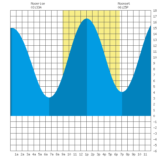 Sadie Cove tide chart for Friday, October 21, 2022