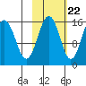 Sadie Cove tide chart for Saturday, October 22, 2022