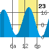 Sadie Cove tide chart for Sunday, October 23, 2022