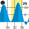 Sadie Cove tide chart for Tuesday, October 25, 2022