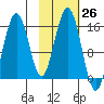 Sadie Cove tide chart for Wednesday, October 26, 2022