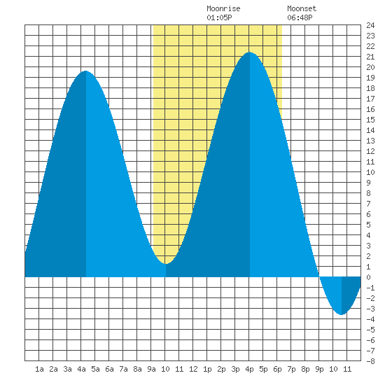 Sadie Cove tide chart for Thursday, October 27, 2022