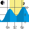 Sadie Cove tide chart for Sunday, October 2, 2022
