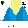 Sadie Cove tide chart for Monday, October 31, 2022