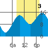 Sadie Cove tide chart for Monday, October 3, 2022