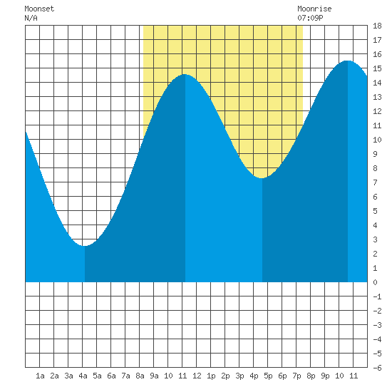 Sadie Cove tide chart for Tuesday, October 4, 2022