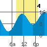Sadie Cove tide chart for Tuesday, October 4, 2022