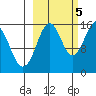 Sadie Cove tide chart for Wednesday, October 5, 2022