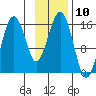 Sadie Cove tide chart for Thursday, November 10, 2022