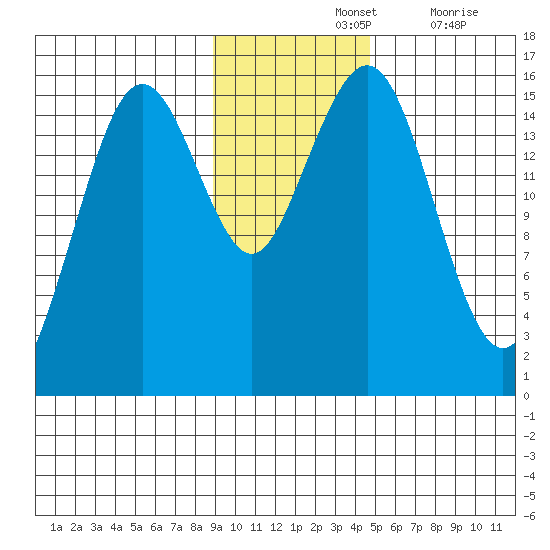 Sadie Cove tide chart for Sunday, November 13, 2022