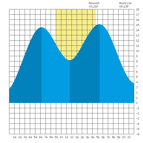 Sadie Cove tide chart for Monday, November 14, 2022