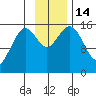 Sadie Cove tide chart for Monday, November 14, 2022