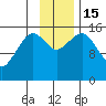 Sadie Cove tide chart for Tuesday, November 15, 2022