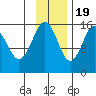 Sadie Cove tide chart for Saturday, November 19, 2022
