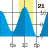 Sadie Cove tide chart for Monday, November 21, 2022