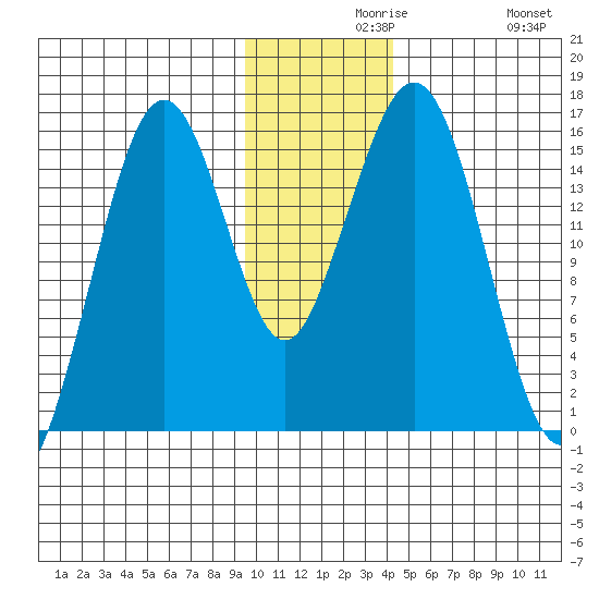 Sadie Cove tide chart for Monday, November 28, 2022