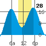 Sadie Cove tide chart for Monday, November 28, 2022