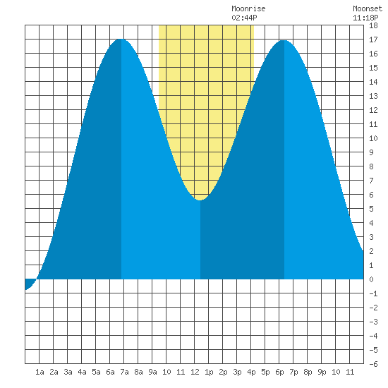 Sadie Cove tide chart for Tuesday, November 29, 2022