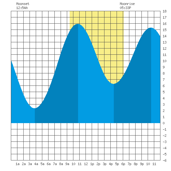 Sadie Cove tide chart for Wednesday, November 2, 2022