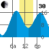 Sadie Cove tide chart for Wednesday, November 30, 2022