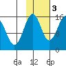Sadie Cove tide chart for Thursday, November 3, 2022