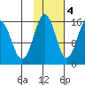 Sadie Cove tide chart for Friday, November 4, 2022