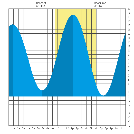 Sadie Cove tide chart for Saturday, November 5, 2022