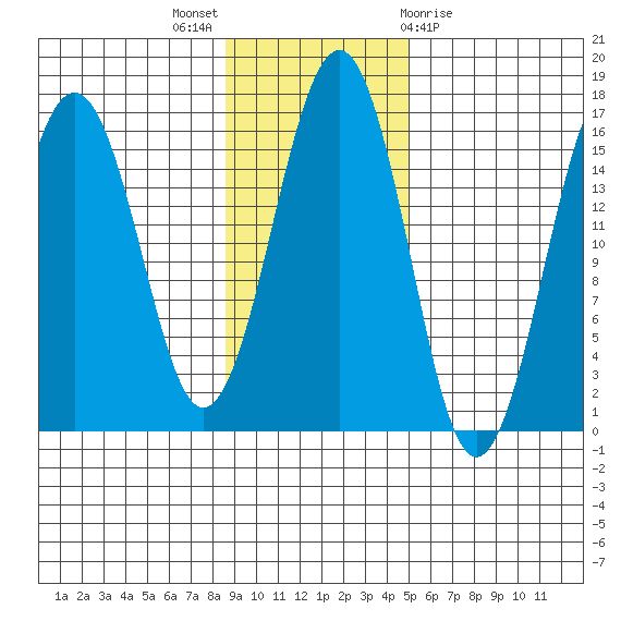 Sadie Cove tide chart for Sunday, November 6, 2022